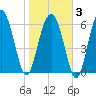 Brunswick tide chart for Monday, February 3, 2025