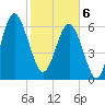 Brunswick tide chart for Thursday, February 6, 2025