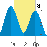 Brunswick tide chart for Saturday, February 8, 2025