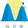 Brunswick tide chart for Sunday, February 9, 2025