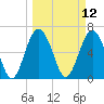 Brunswick tide chart for Wednesday, March 12, 2025