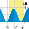 Brunswick tide chart for Sunday, March 16, 2025