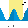 Brunswick tide chart for Monday, March 17, 2025