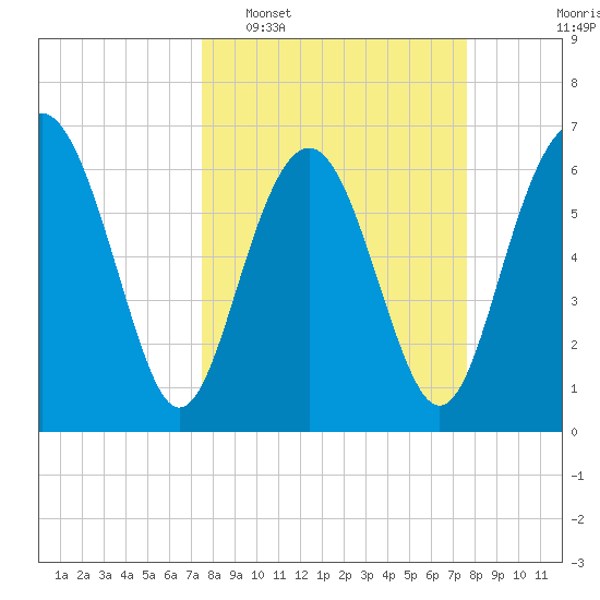 Brunswick tide chart for Tuesday, March 18, 2025