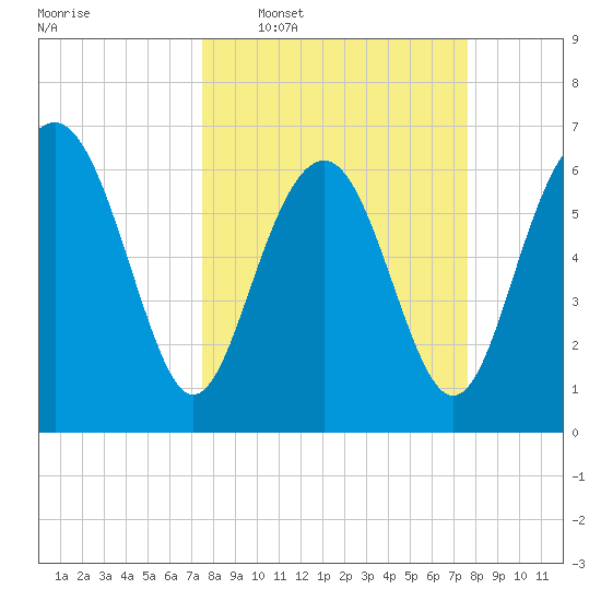 Brunswick tide chart for Wednesday, March 19, 2025
