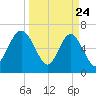Brunswick tide chart for Monday, March 24, 2025