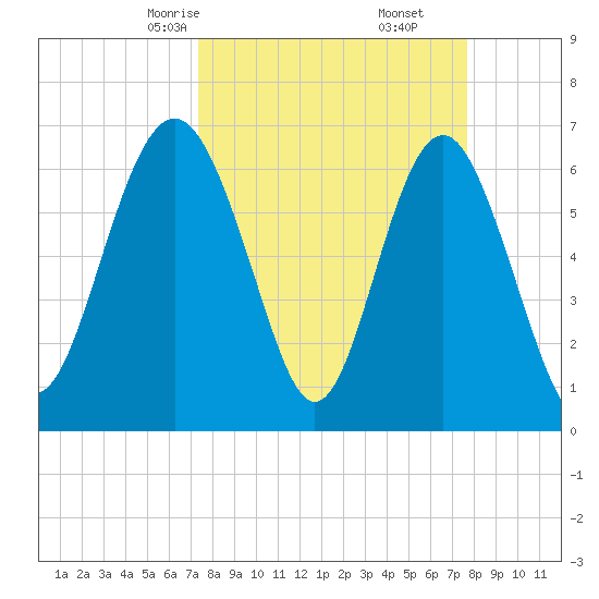 Brunswick tide chart for Tuesday, March 25, 2025