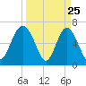 Brunswick tide chart for Tuesday, March 25, 2025