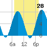 Brunswick tide chart for Friday, March 28, 2025
