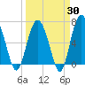 Brunswick tide chart for Sunday, March 30, 2025