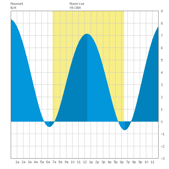 Brunswick tide chart for Tuesday, March 4, 2025