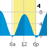 Brunswick tide chart for Tuesday, March 4, 2025