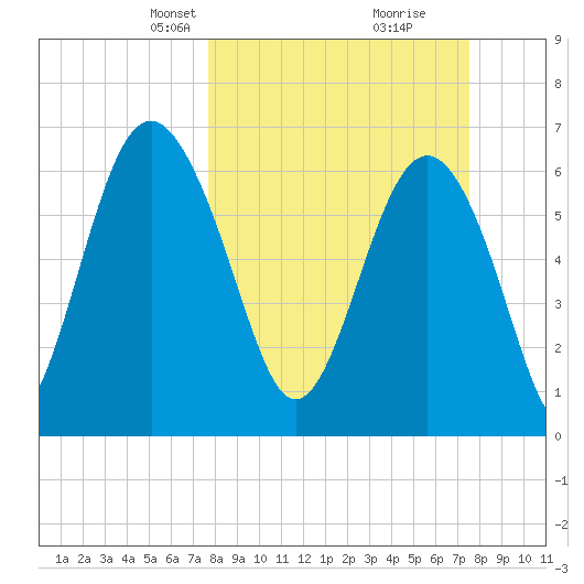 Brunswick tide chart for Sunday, March 9, 2025
