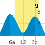 Brunswick tide chart for Sunday, March 9, 2025