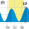 Brunswick tide chart for Saturday, April 12, 2025