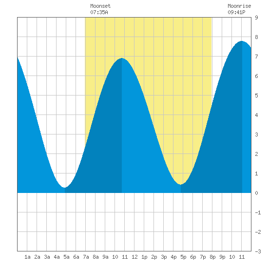 Brunswick tide chart for Monday, April 14, 2025