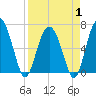 Brunswick tide chart for Tuesday, April 1, 2025