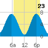 Brunswick tide chart for Wednesday, April 23, 2025