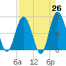 Brunswick tide chart for Saturday, April 26, 2025