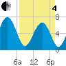 Brunswick tide chart for Friday, April 4, 2025