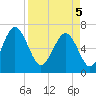 Brunswick tide chart for Saturday, April 5, 2025
