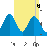 Brunswick tide chart for Sunday, April 6, 2025