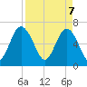 Brunswick tide chart for Monday, April 7, 2025