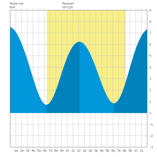 Brunswick tide chart for Friday, May 16, 2025
