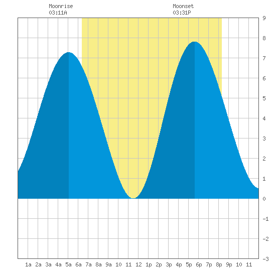 Brunswick tide chart for Thursday, May 22, 2025