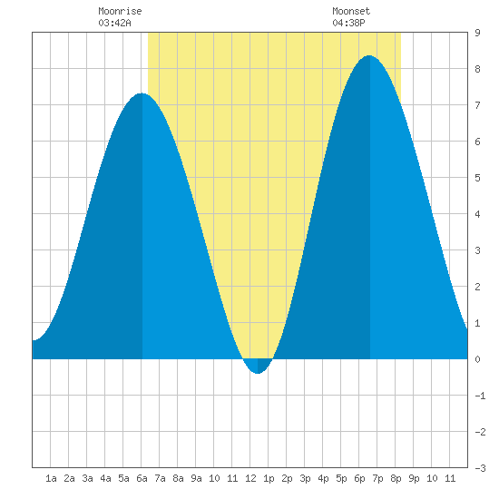 Brunswick tide chart for Friday, May 23, 2025