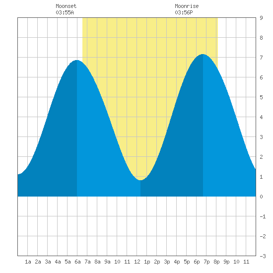 Brunswick tide chart for Wednesday, May 7, 2025
