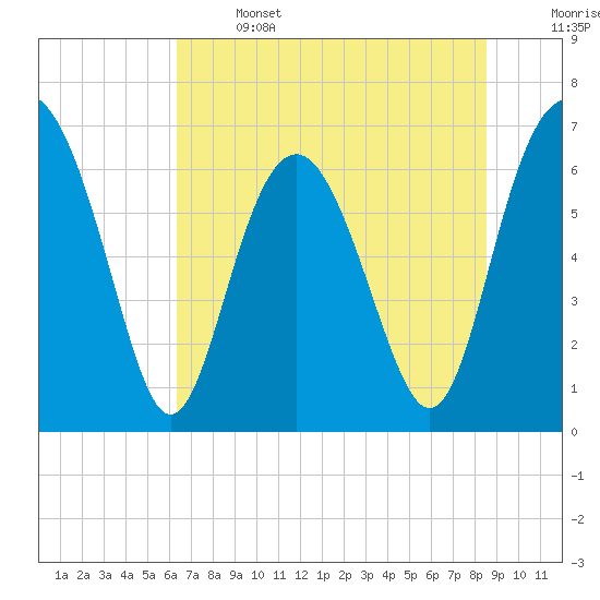 Brunswick tide chart for Saturday, June 14, 2025