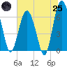 Brunswick tide chart for Wednesday, June 25, 2025