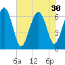 Brunswick tide chart for Monday, June 30, 2025
