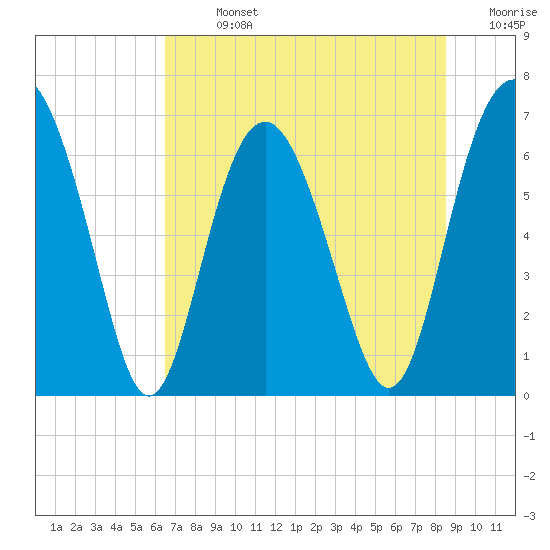 Brunswick tide chart for Sunday, July 13, 2025
