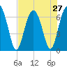 Brunswick tide chart for Sunday, July 27, 2025