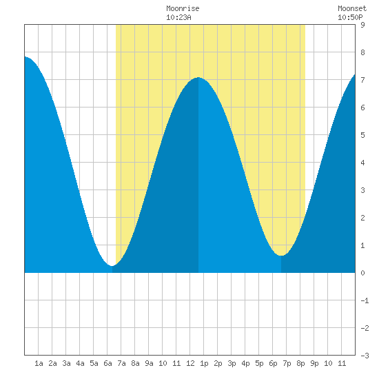 Brunswick tide chart for Monday, July 28, 2025
