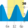 Brunswick tide chart for Wednesday, July 30, 2025