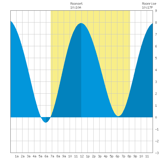 Brunswick tide chart for Tuesday, August 12, 2025
