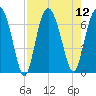 Brunswick tide chart for Tuesday, August 12, 2025