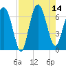 Brunswick tide chart for Thursday, August 14, 2025