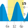 Brunswick tide chart for Friday, August 15, 2025
