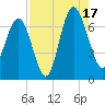 Brunswick tide chart for Sunday, August 17, 2025