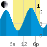 Brunswick tide chart for Friday, August 1, 2025
