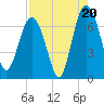 Brunswick tide chart for Wednesday, August 20, 2025