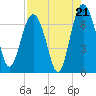 Brunswick tide chart for Thursday, August 21, 2025