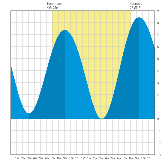 Brunswick tide chart for Friday, August 22, 2025