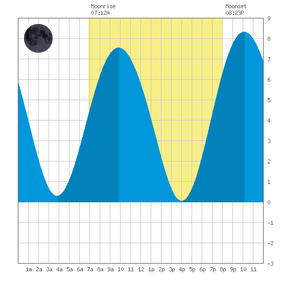 Brunswick tide chart for Saturday, August 23, 2025