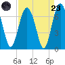 Brunswick tide chart for Saturday, August 23, 2025