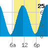 Brunswick tide chart for Monday, August 25, 2025